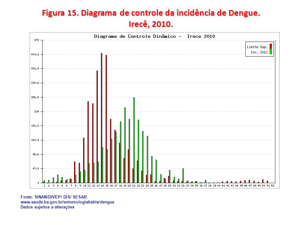 Figura 15. Diagrama de controle da incidência de Dengue. Irecê, 2010.