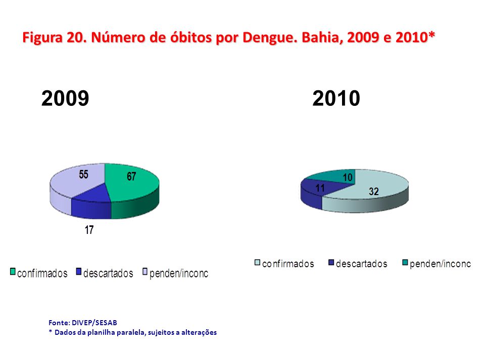 Figura 20. Número de óbitos por Dengue. Bahia, 2009 e 2010*