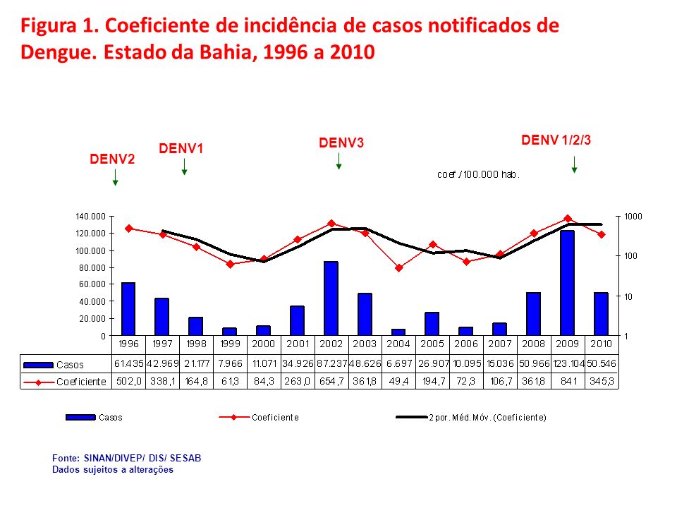 Figura 1. Coeficiente de incidência de casos notificados de Dengue