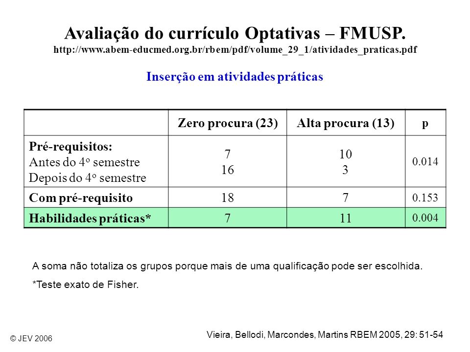 Avaliação do currículo Optativas – FMUSP.   Inserção em atividades práticas