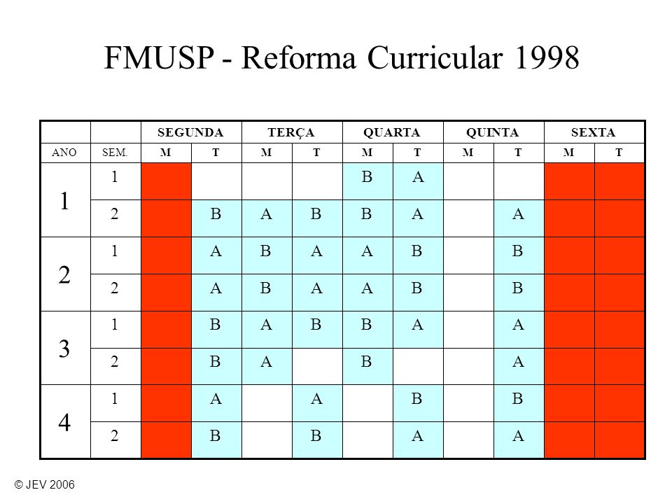 FMUSP - Reforma Curricular 1998