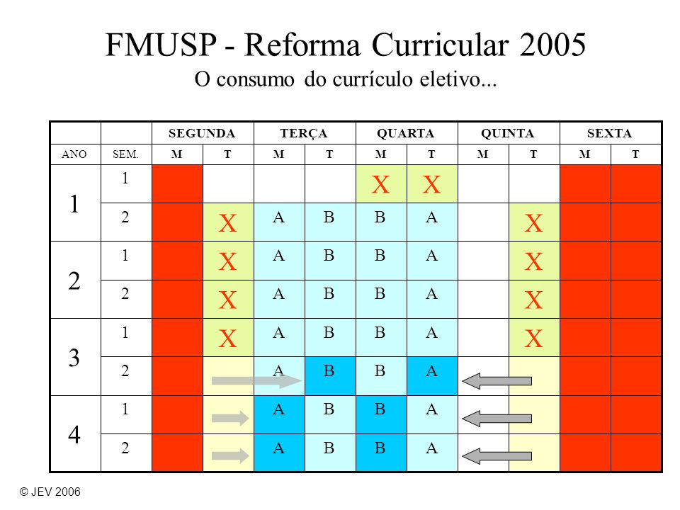 FMUSP - Reforma Curricular 2005 O consumo do currículo eletivo...