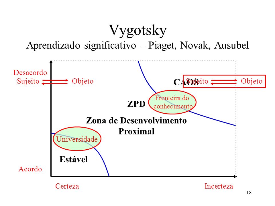 Vygotsky Aprendizado significativo – Piaget, Novak, Ausubel
