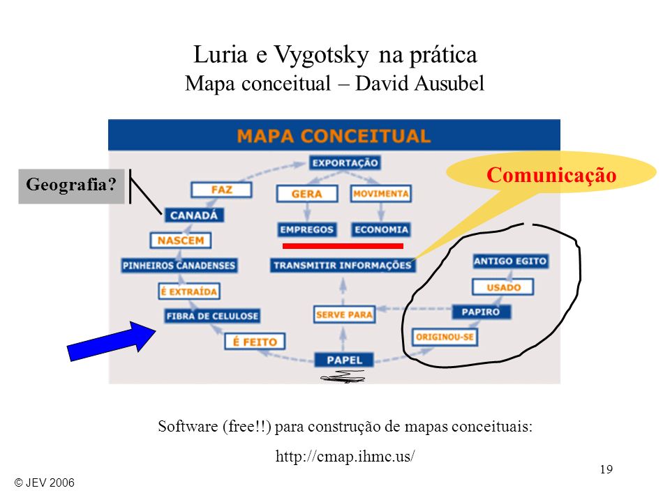 Luria e Vygotsky na prática Mapa conceitual – David Ausubel