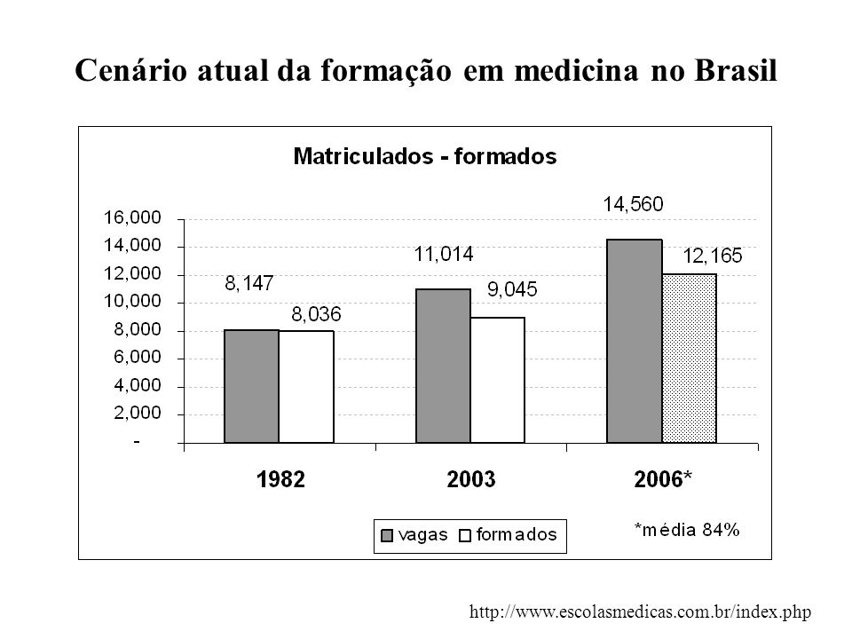 Cenário atual da formação em medicina no Brasil
