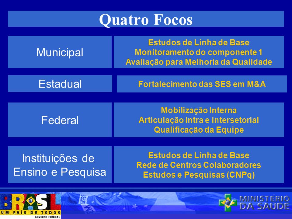 Quatro Focos Municipal Estadual Federal Instituições de