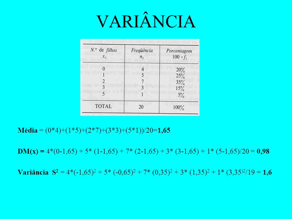VARIÂNCIA Média = (0*4)+(1*5)+(2*7)+(3*3)+(5*1))/20=1,65