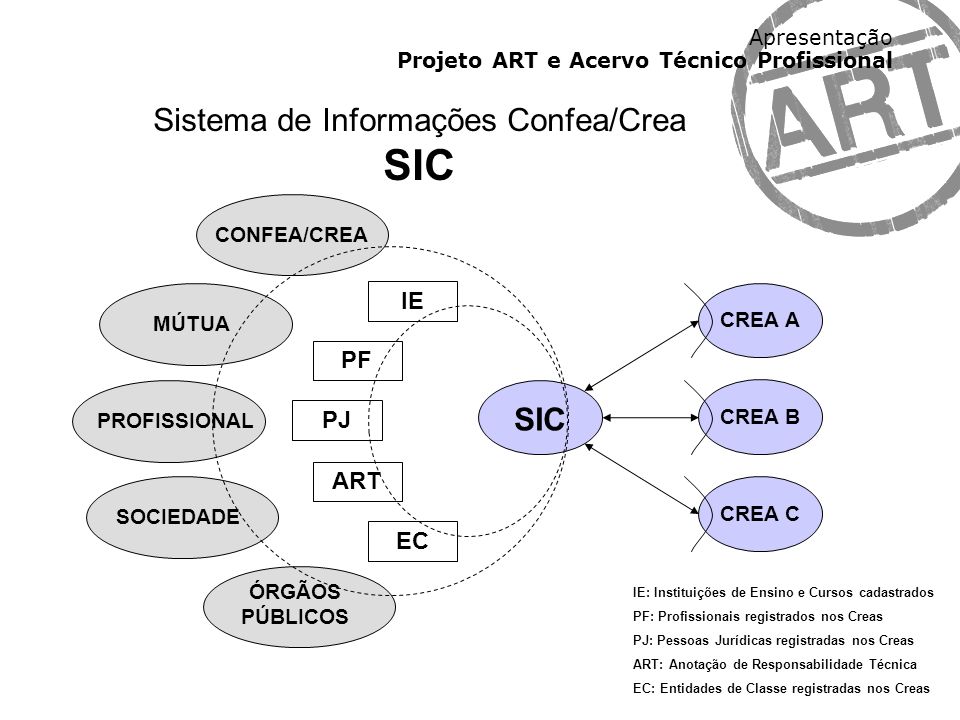 Sistema de Informações Confea/Crea