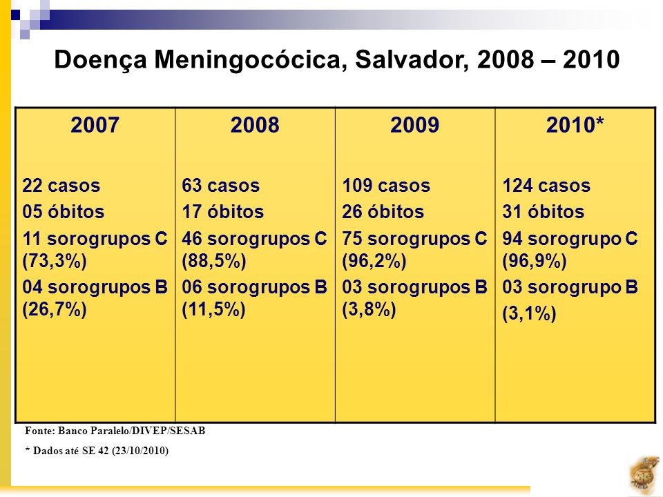 Doença Meningocócica, Salvador, 2008 – 2010