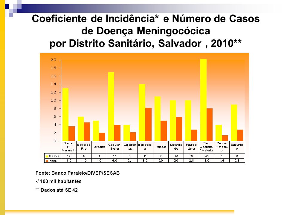 Coeficiente de Incidência* e Número de Casos de Doença Meningocócica