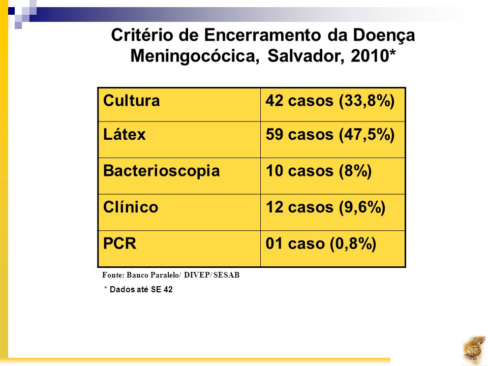 Critério de Encerramento da Doença Meningocócica, Salvador, 2010*