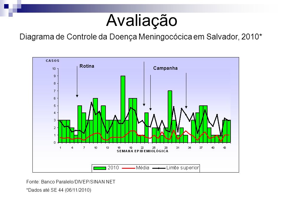Avaliação Diagrama de Controle da Doença Meningocócica em Salvador, 2010* Rotina. Campanha. Fonte: Banco Paralelo/DIVEP/SINAN NET.