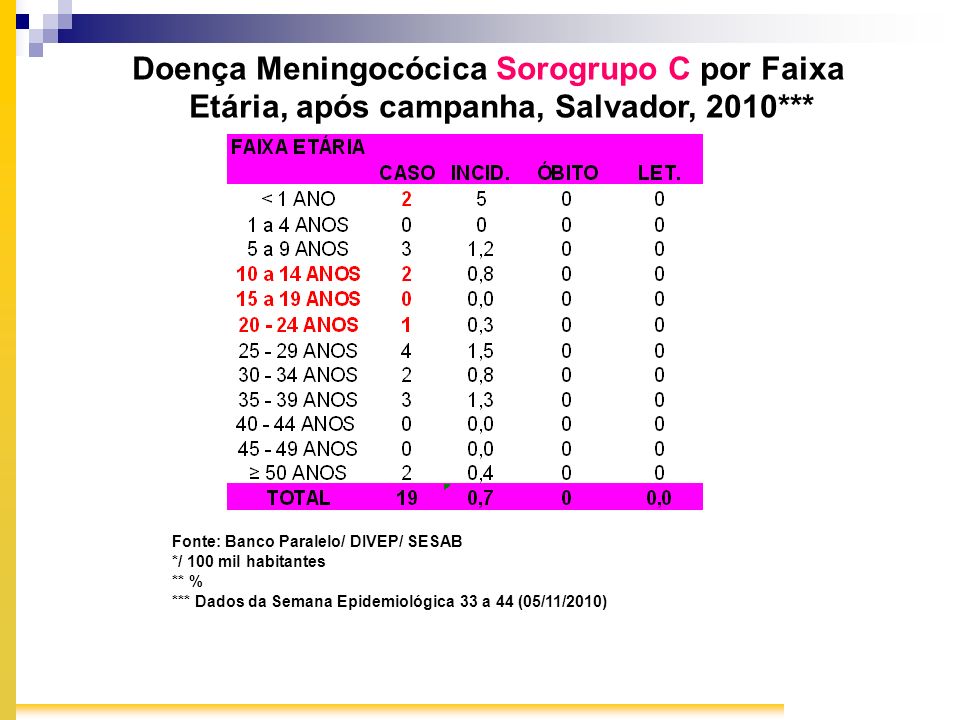 Doença Meningocócica Sorogrupo C por Faixa Etária, após campanha, Salvador, 2010***
