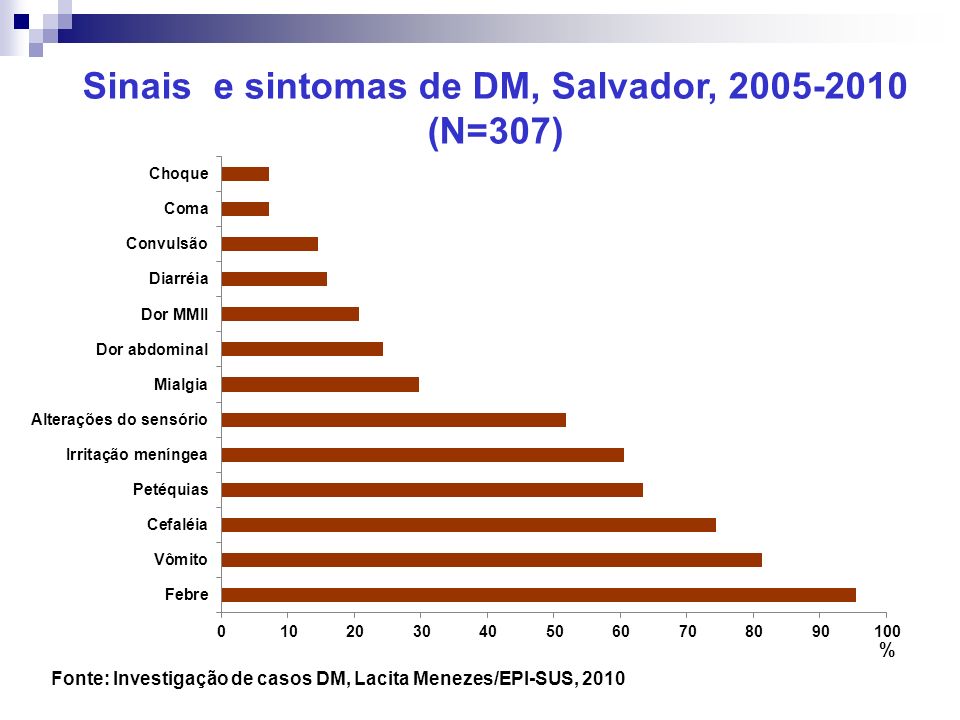 Sinais e sintomas de DM, Salvador, (N=307)
