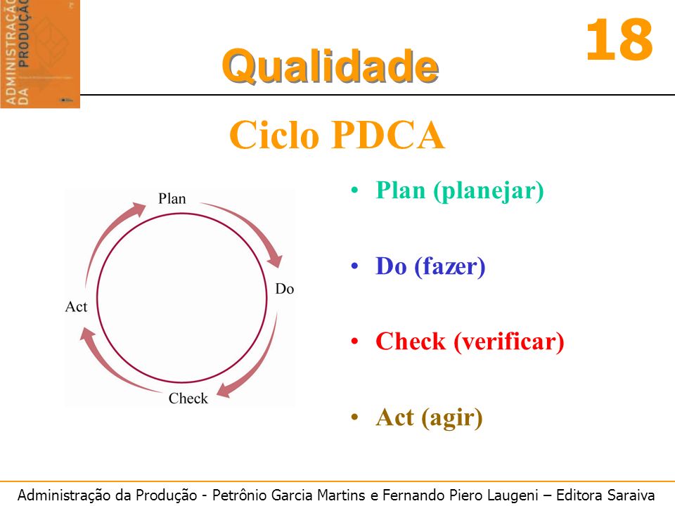 Ciclo PDCA Plan (planejar) Do (fazer) Check (verificar) Act (agir)