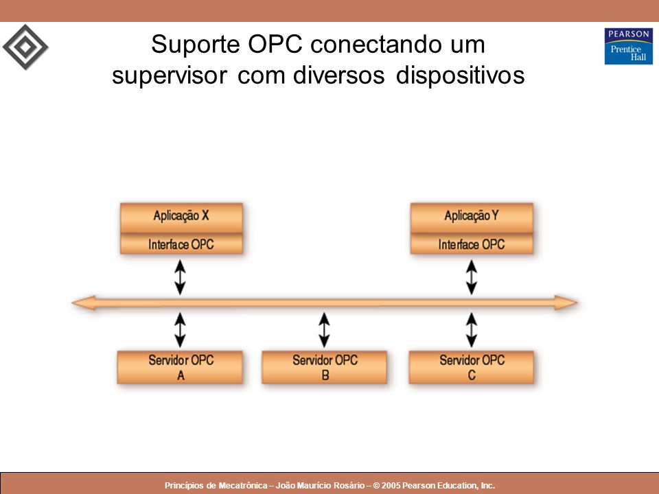Suporte OPC conectando um supervisor com diversos dispositivos