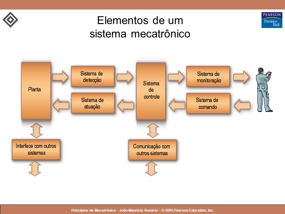 Elementos de um sistema mecatrônico