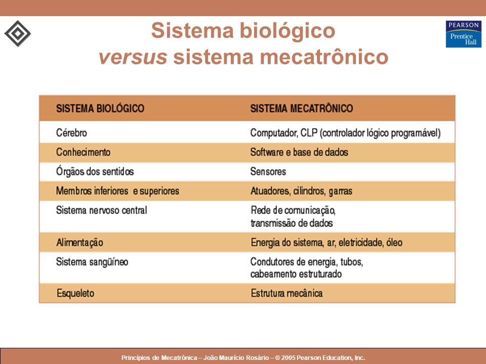 Sistema biológico versus sistema mecatrônico