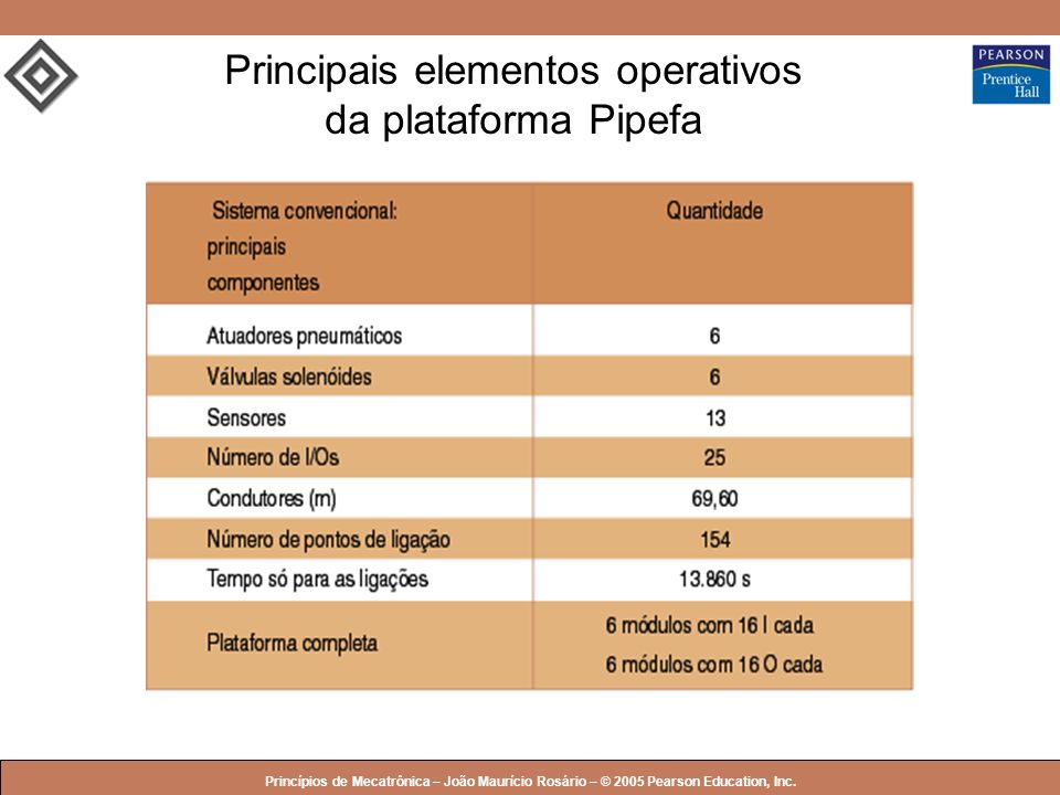 Principais elementos operativos da plataforma Pipefa