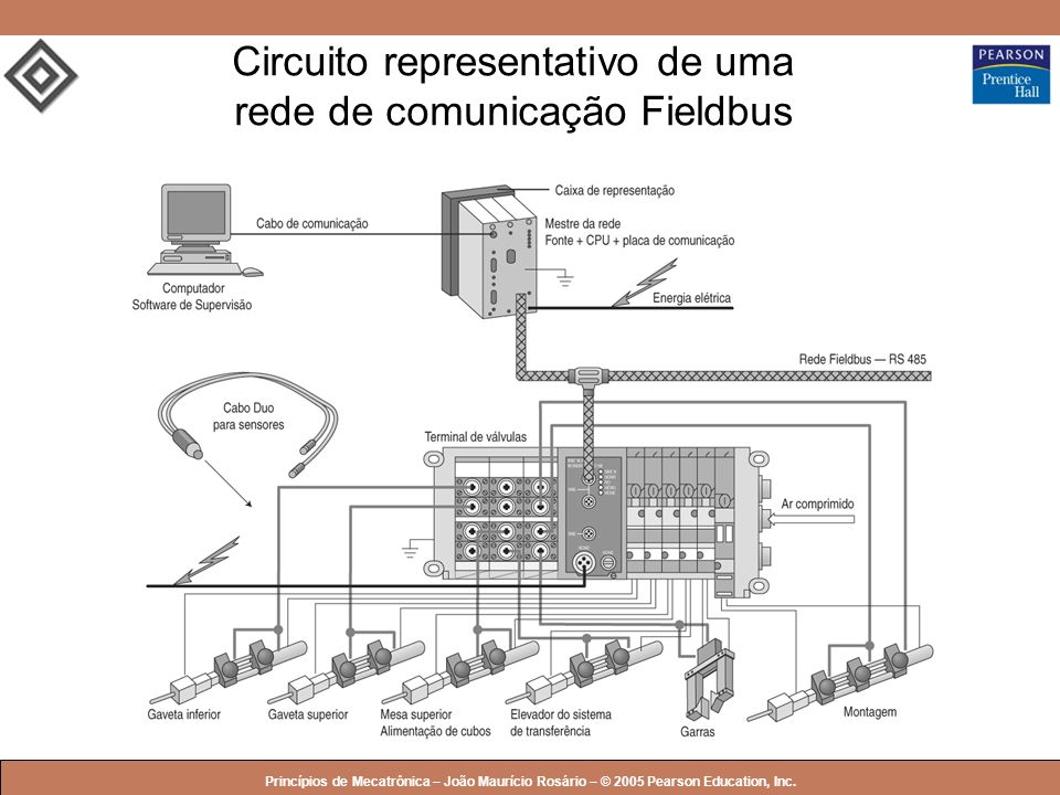 Circuito representativo de uma rede de comunicação Fieldbus