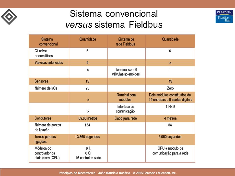 Sistema convencional versus sistema Fieldbus
