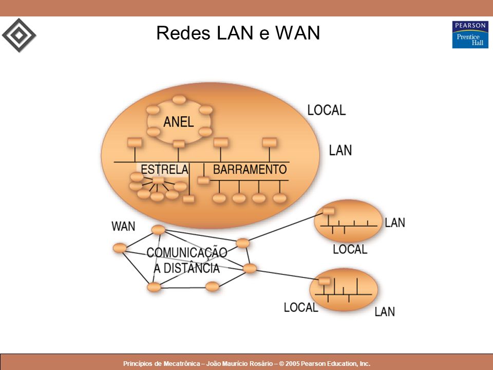 Redes LAN e WAN Princípios de Mecatrônica – João Maurício Rosário – © 2005 Pearson Education, Inc.