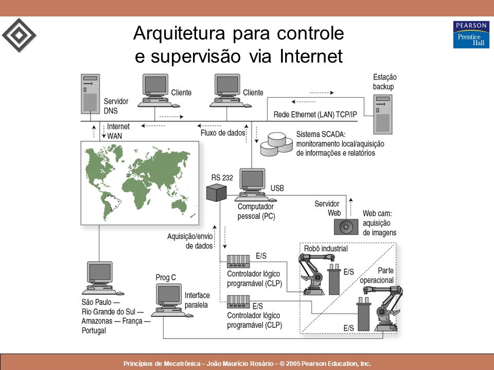 Arquitetura para controle e supervisão via Internet