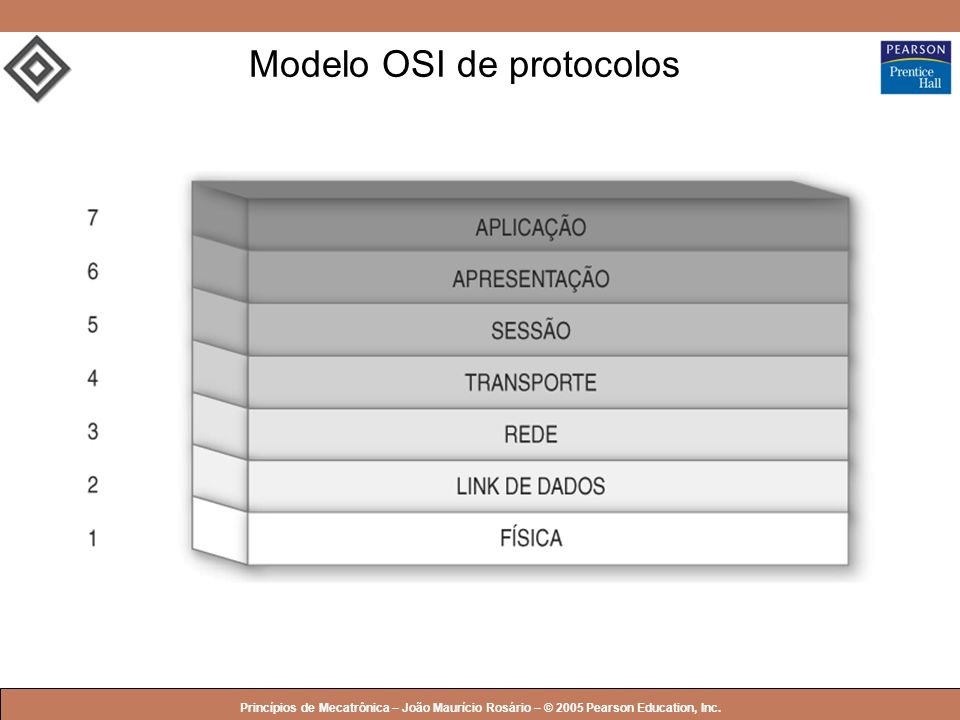 Modelo OSI de protocolos