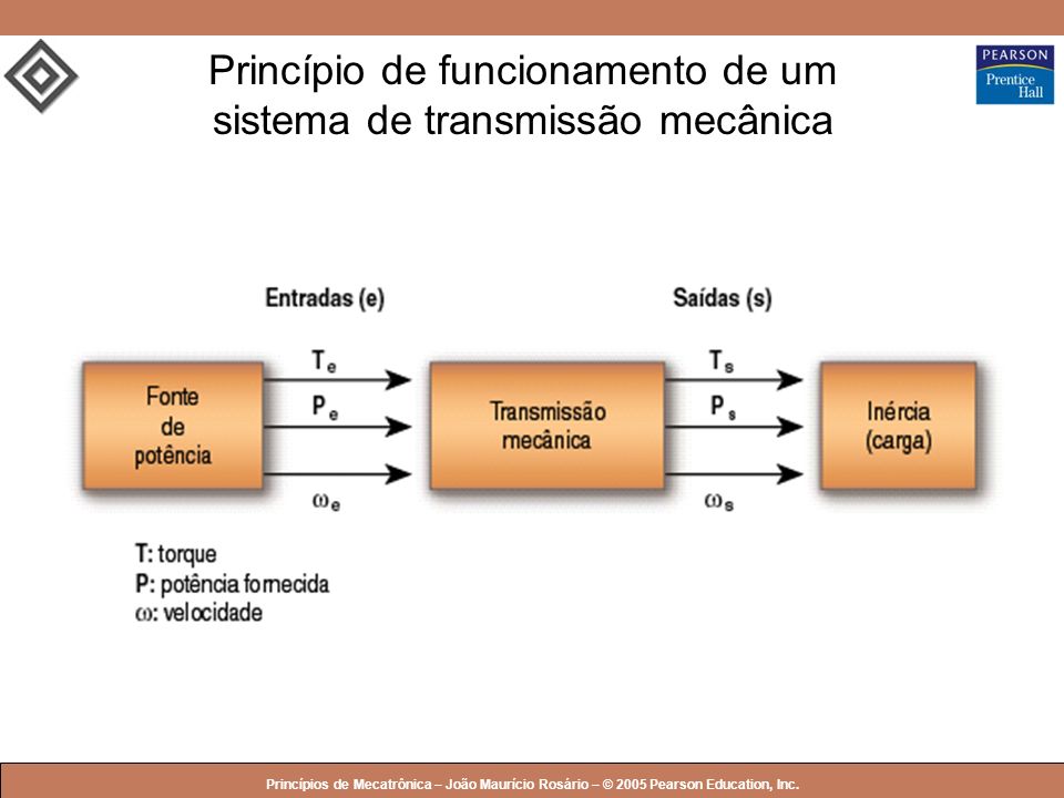 Princípio de funcionamento de um sistema de transmissão mecânica
