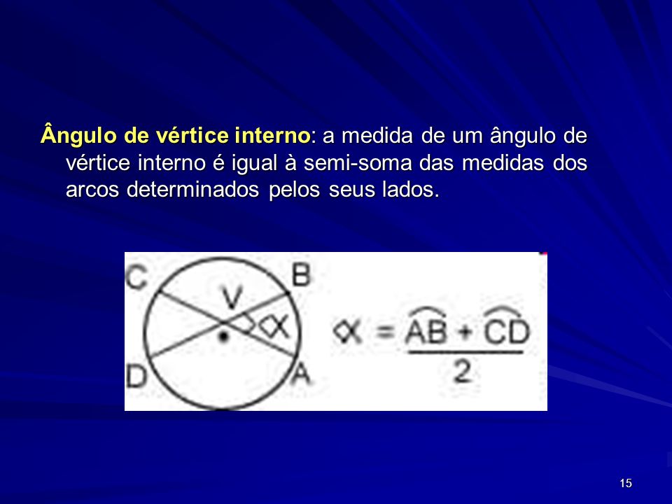 Ângulo de vértice interno: a medida de um ângulo de vértice interno é igual à semi-soma das medidas dos arcos determinados pelos seus lados.