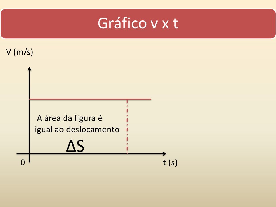 Gráfico v x t V (m/s) A área da figura é igual ao deslocamento ∆S