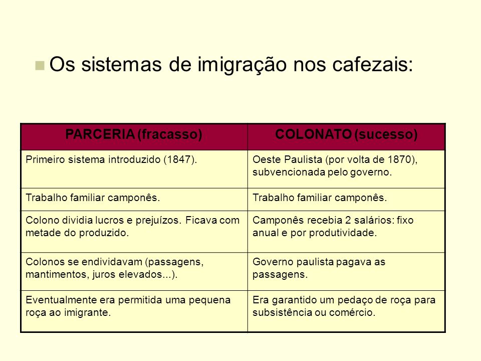 Os sistemas de imigração nos cafezais: