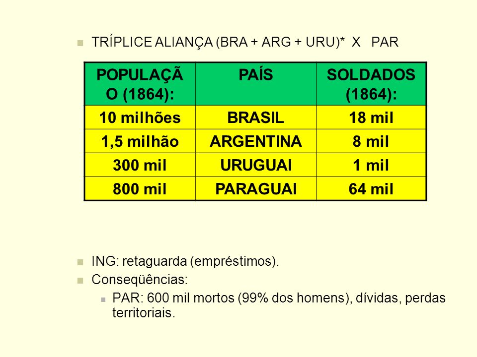 POPULAÇÃO (1864): PAÍS SOLDADOS (1864): 10 milhões BRASIL 18 mil