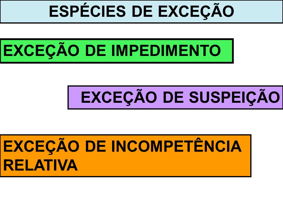 ESPÉCIES DE EXCEÇÃO EXCEÇÃO DE IMPEDIMENTO EXCEÇÃO DE SUSPEIÇÃO EXCEÇÃO DE INCOMPETÊNCIA RELATIVA