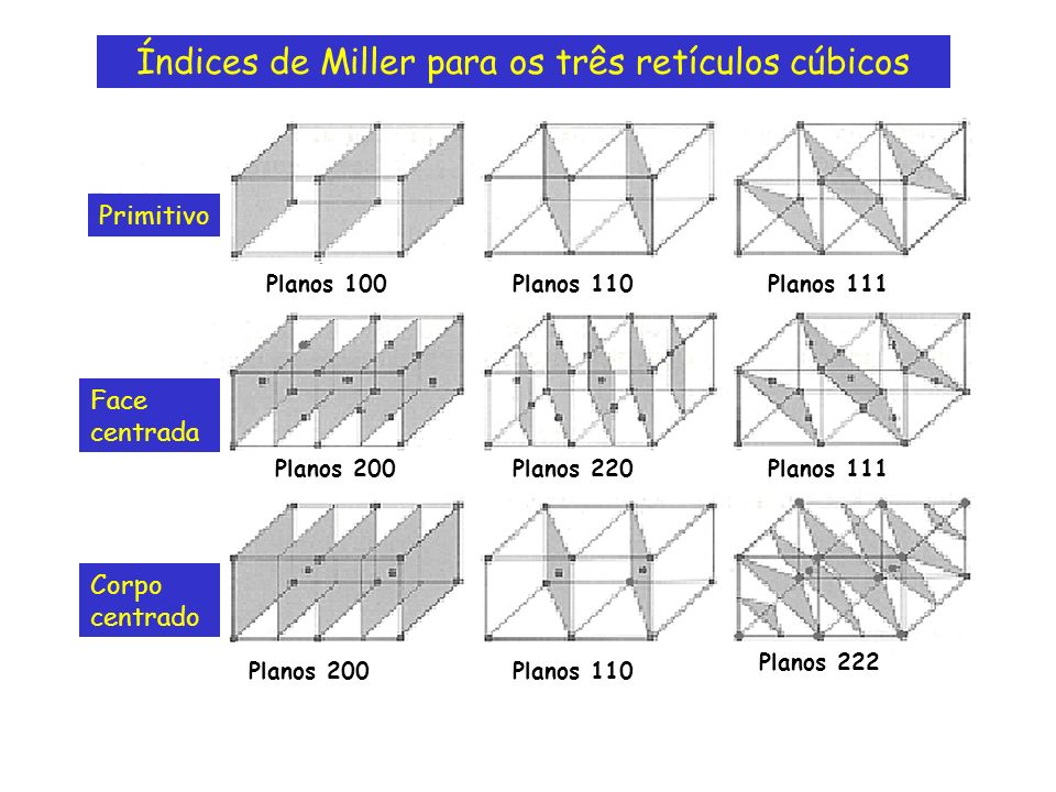 Índices de Miller para os três retículos cúbicos