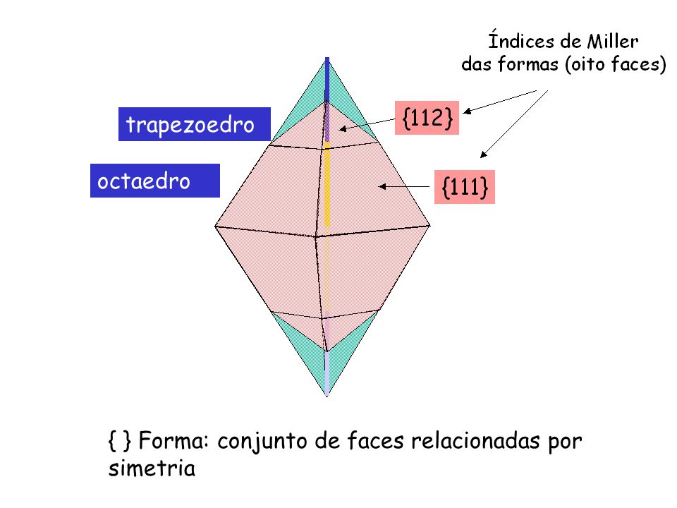trapezoedro octaedro { } Forma: conjunto de faces relacionadas por simetria
