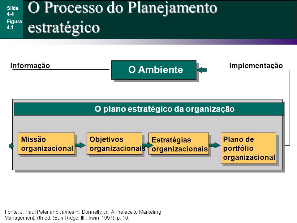 O Processo do Planejamento estratégico