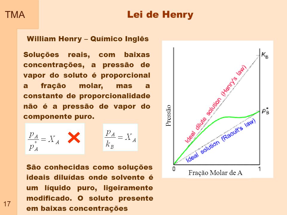 TMA Lei de Henry William Henry – Químico Inglês