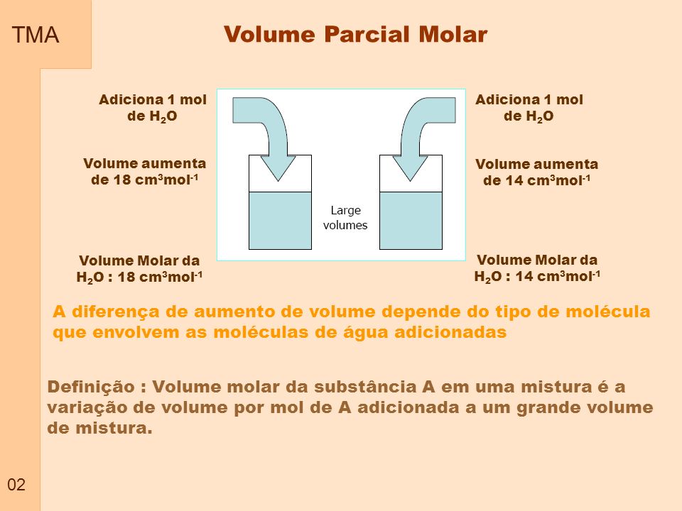 TMA Volume Parcial Molar