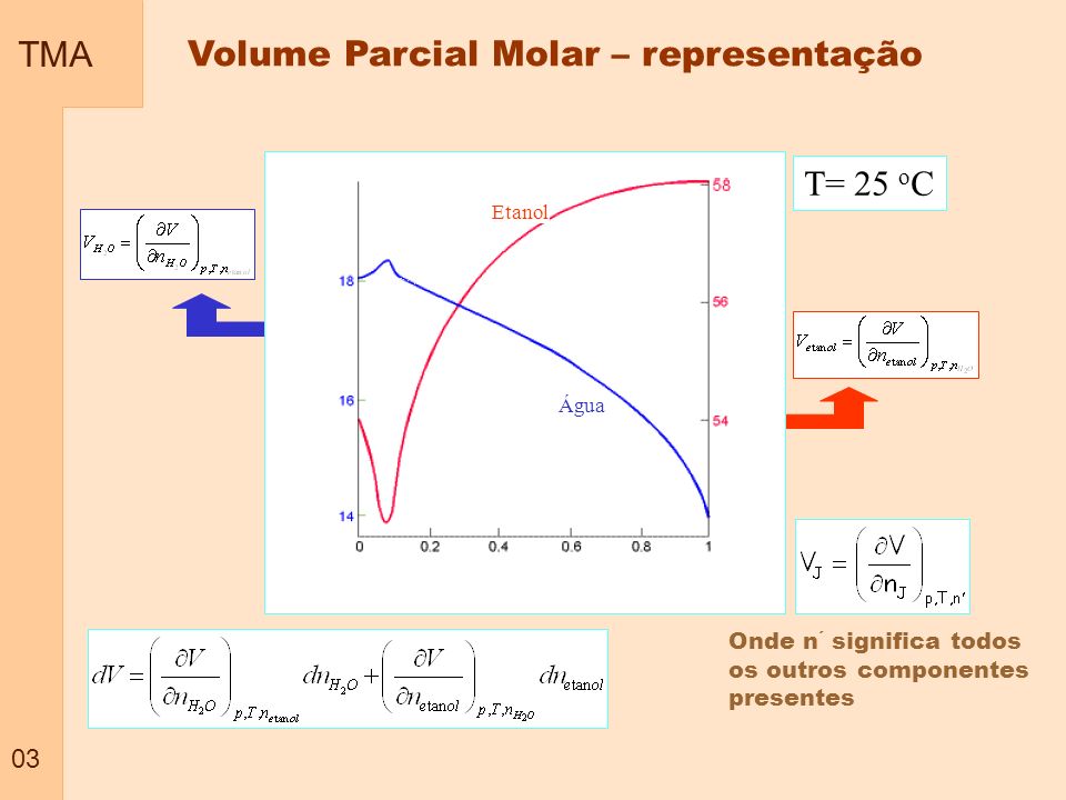 Volume Parcial Molar – representação