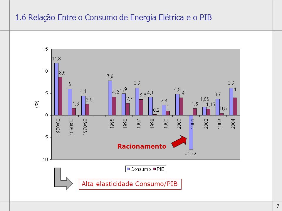 1.6 Relação Entre o Consumo de Energia Elétrica e o PIB