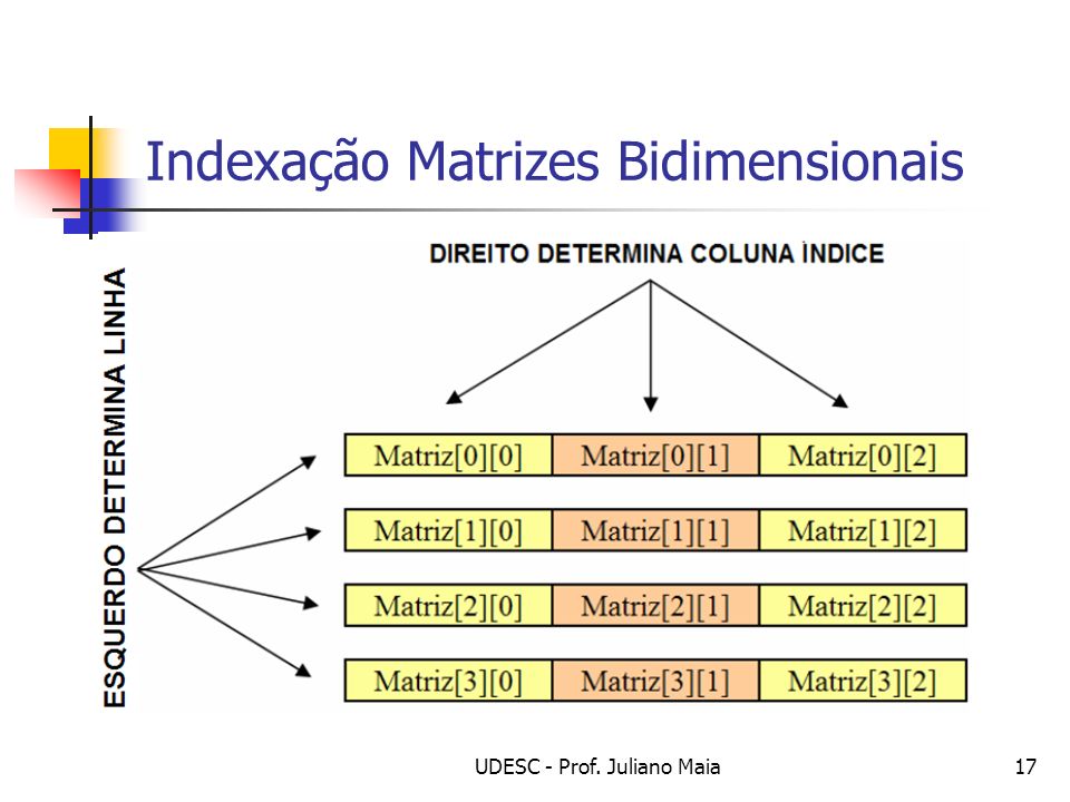 Indexação Matrizes Bidimensionais