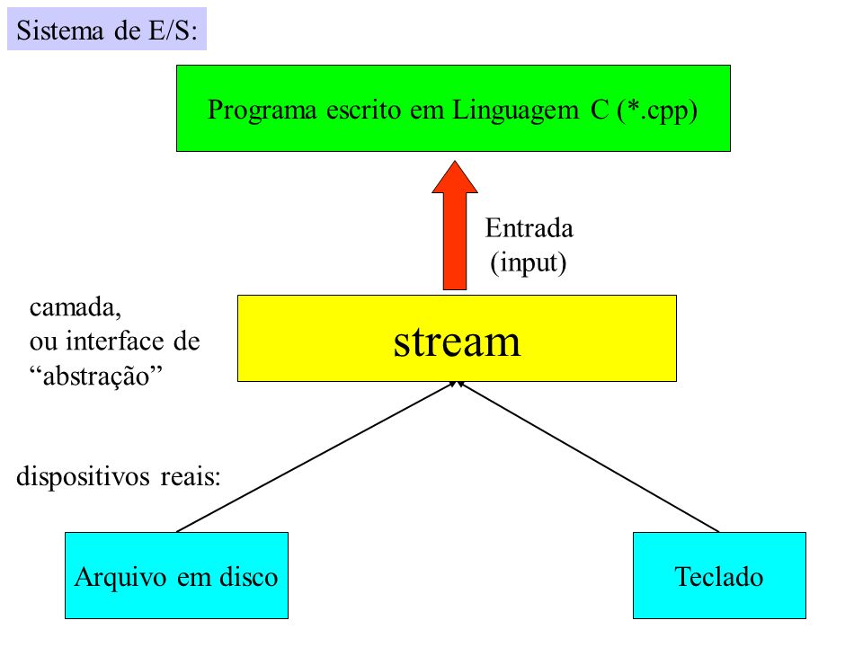 Programa escrito em Linguagem C (*.cpp)