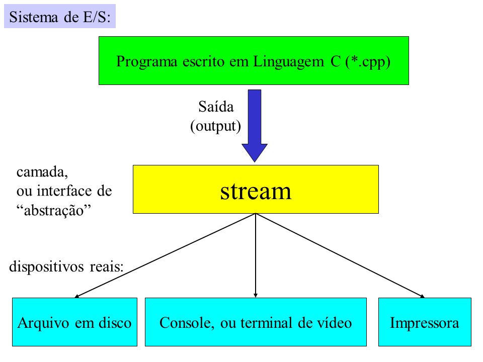 stream Sistema de E/S: Programa escrito em Linguagem C (*.cpp) Saída