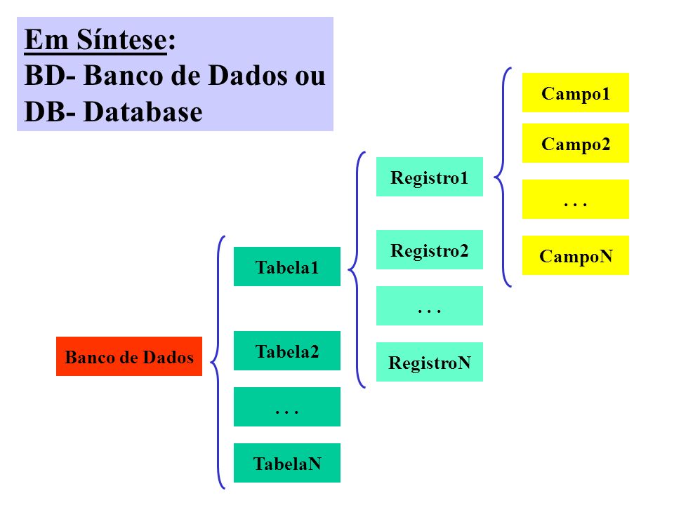 Em Síntese: BD- Banco de Dados ou DB- Database Campo1 Campo2 Registro1