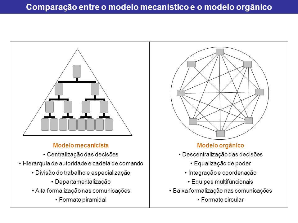 Comparação entre o modelo mecanístico e o modelo orgânico