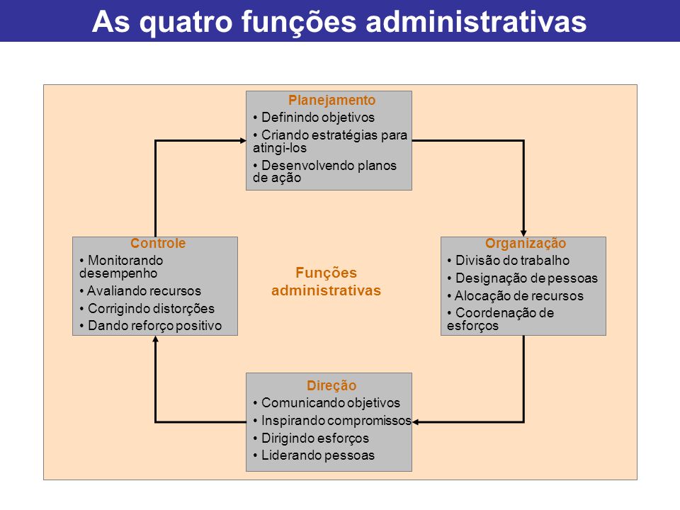 As quatro funções administrativas