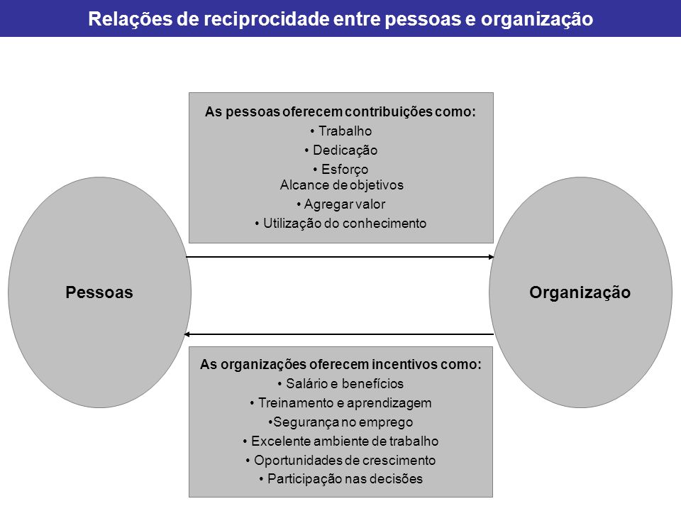 Relações de reciprocidade entre pessoas e organização