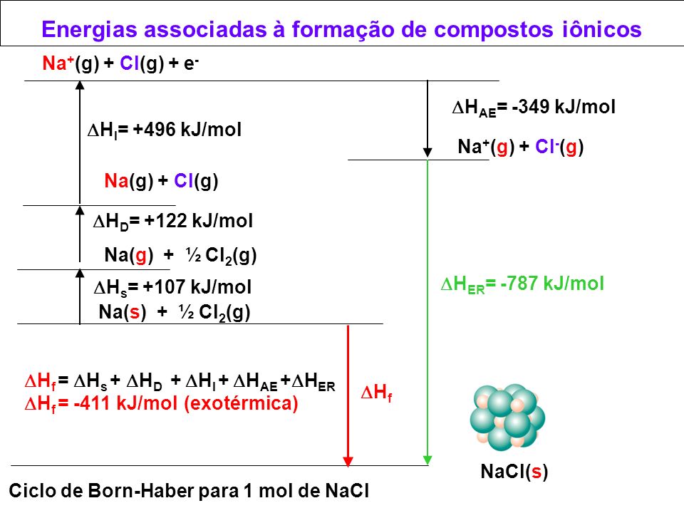 Energias associadas à formação de compostos iônicos