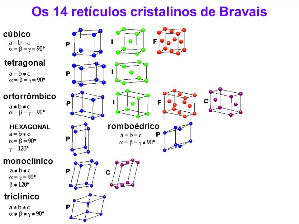 Os 14 retículos cristalinos de Bravais